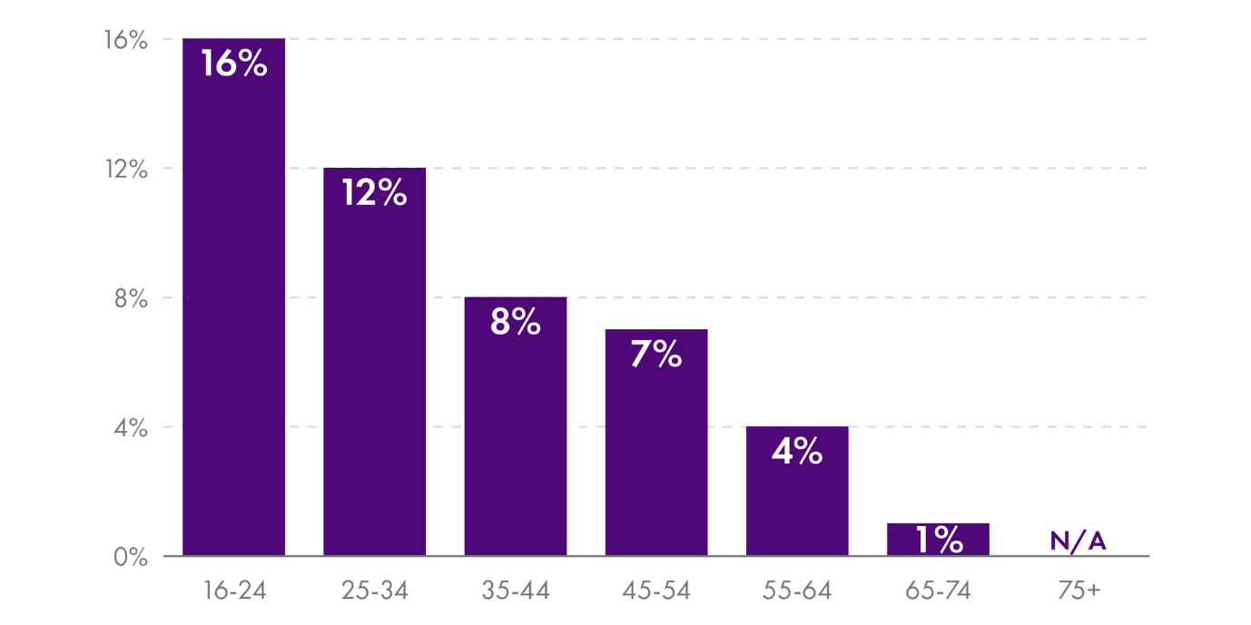 This bar-chart depicts the percentage of those reporting ever deliberately self-harming, by age group. Data is provided in the text description for the bar-chart.